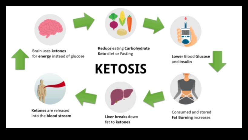 Keto și rezistența cognitivă: hrănește conexiunea minte-corp